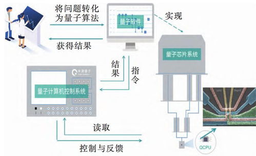 量子計算技術服務 從入門到精通